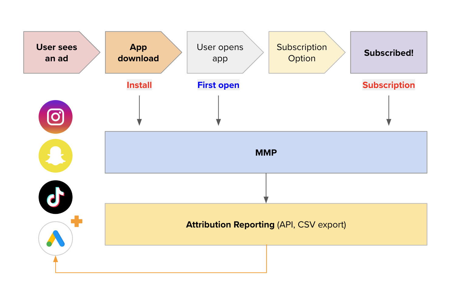 User Journey Overview